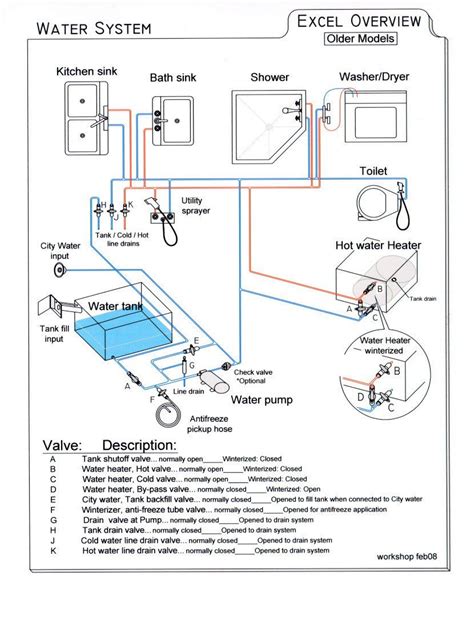 Watersysteem Camper Wat Heb Je Hier Voor Nodig Artofit