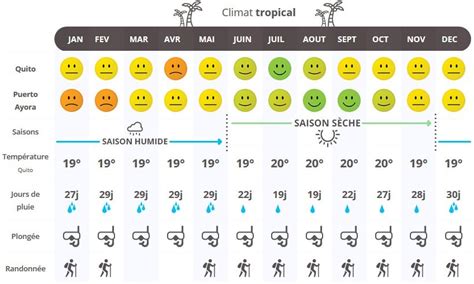 Quand Partir En Equateur Climat Temp Ratures Et M T O