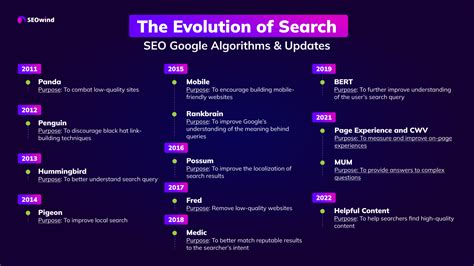 The Seo Evolution The History Of Search Engines And Seo