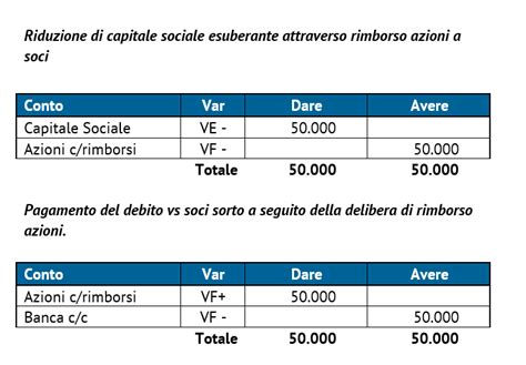 Le Operazioni Sul Capitale Sociale Aspetti Teorici E Contabili