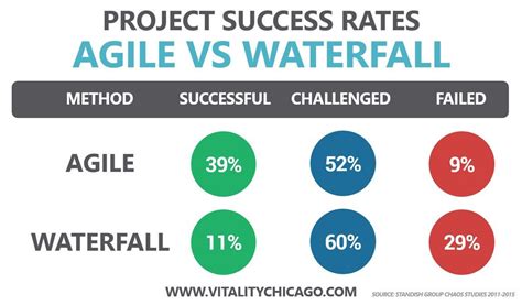 Agile Project Success Rates Are 2x Higher Than Traditional Projects By Anthony Mersino