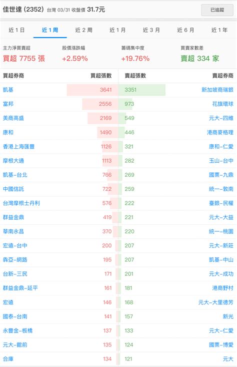 2352 佳世達 佳世達 本週主力買賣超｜cmoney 股市爆料同學會