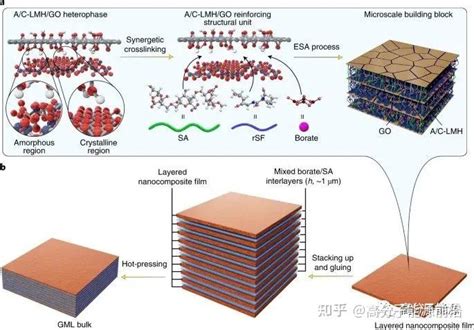 《nature Materials》多尺度界面交联异相薄片增强氧化石墨烯块体材料 知乎