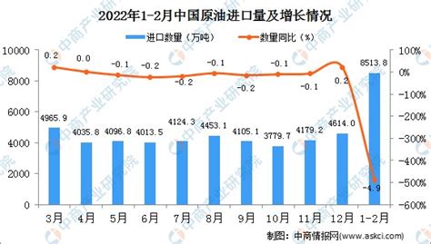 2022年1 2月中国原油进口数据统计分析财富号东方财富网