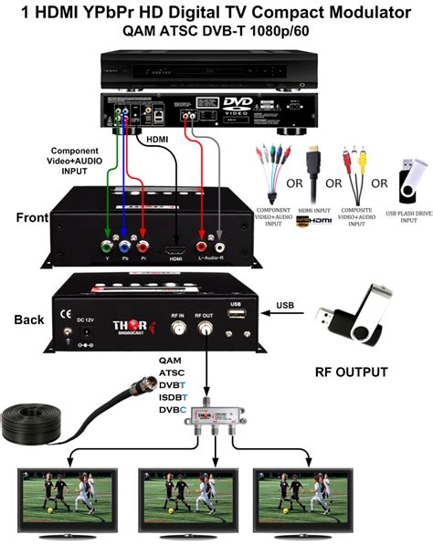 Hd Coax Modulator Usb To Rf Modulator Thor Broadcast