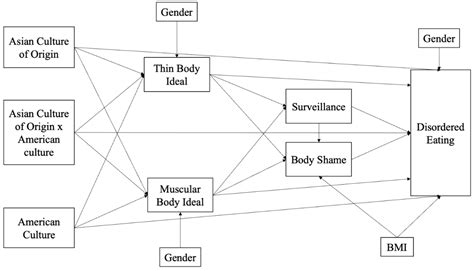 Ijerph Free Full Text Acculturation And Disordered Eating Among