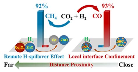 我室解构氧化物—氧化物界面作用中的局域限域效应和远程溢流效应 催化基础国家重点实验室