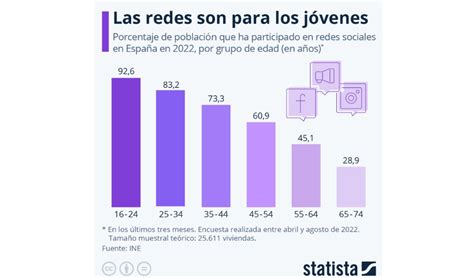 La Evolución De Las Redes Sociales Y Su Impacto En Jóvenes ¿cómo