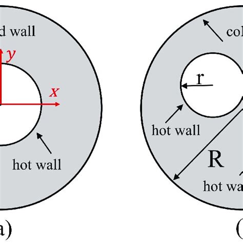 Representative geometry: (a) single inner-ring annulus; (b) double... | Download Scientific Diagram