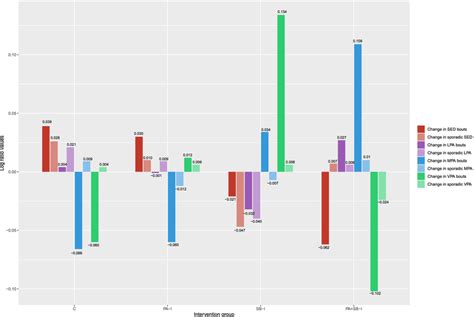Change between baseline and post−intervention (18 months) in movement ...