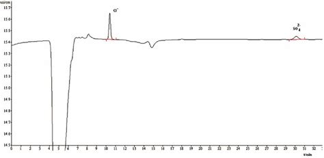 Table From Determination Of Chloride And Sulfate In Bio Ethanol By