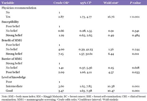 Table 2 From Mammogram Screening Uptake And Its Associated Factors