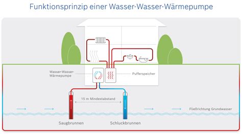 Wie funktioniert eine Wärmepumpe Einfach erklärt Bosch