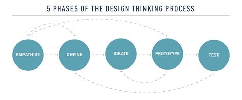 What Exactly Is Design Thinking 🤔updated Guide For 2020