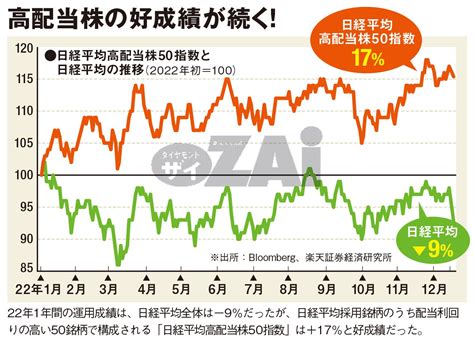 2023年の「日本株の勝ち方」として“3つの戦略”を専門家が伝授！ 不安定な相場でも強い｢高配当株＆割安株｣、世界経済に左右されにくい｢内需