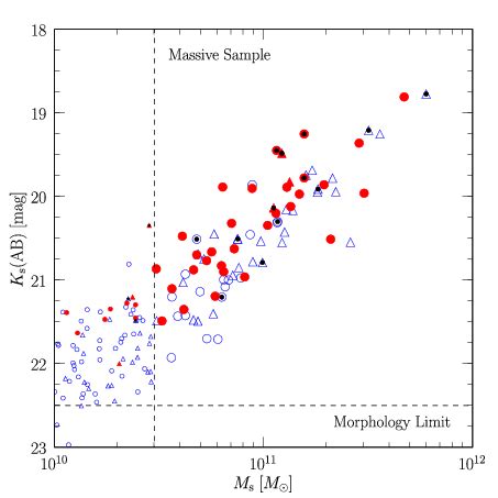 Ks Magnitude Distribution Of Z Galaxies As A Function Of Stellar