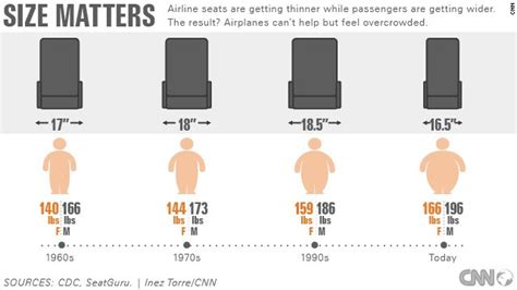 You’re not imagining it: Airline seats are getting smaller | FOX31 Denver