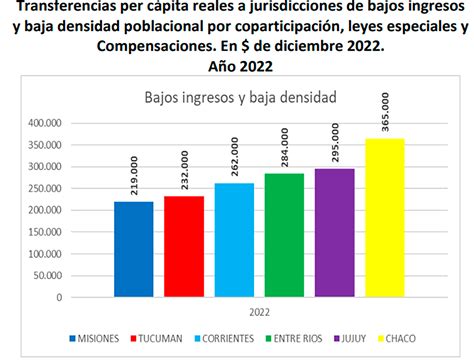 Reparto De Fondos Federales Cuánto Dinero Recibieron Por Habitante Las Provincias Y La Ciudad