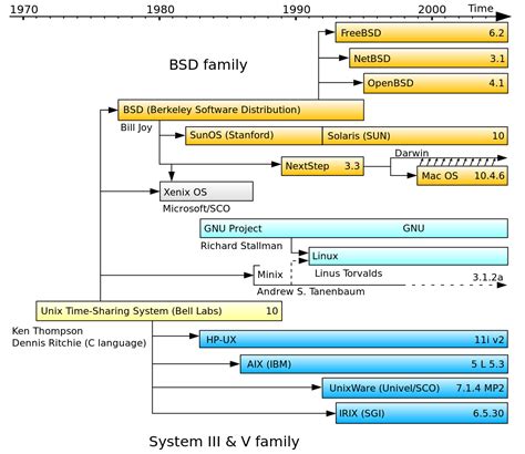 Evolucion De Los Sistemas Operativos Linux Timeline Timetoast Timelines