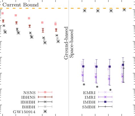 Color Online Projected Constraints On The Mass Of The Graviton As A