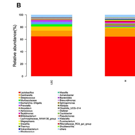 Microbial Community Structure Bar Plots Of The LSC And H Groups A