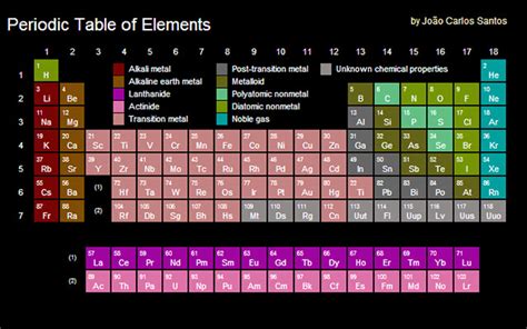 Periodic Table of Elements - Chrome Web Store