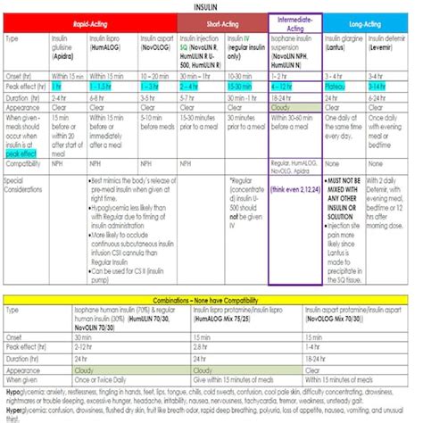 Insulin Types Cheat Sheet / Pharmacology / Nursing Notes 1 | Etsy