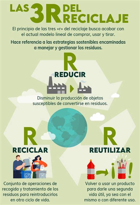 ️】descubre El Significado De Reducir Reciclar Y Reutilizar