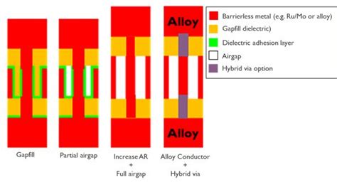 A View On The Logic Technology Roadmap Semiconductor Digest