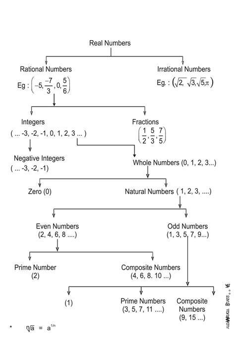 Number System Grade 9 Worksheet