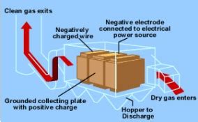 Electrostatic Precipitator (ESP) : Construction and Its Applications