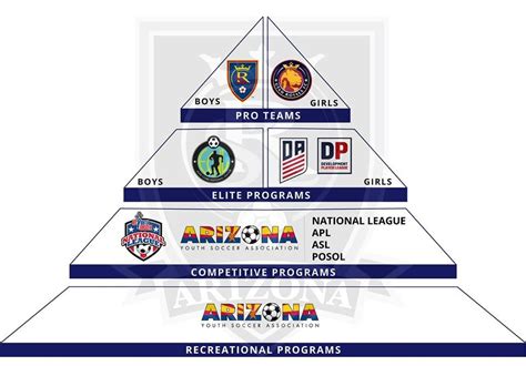 RSL-AZ Program Pyramid | RSL-AZ Southern Arizona