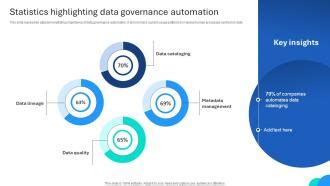 Statistics Highlighting Data Governance Automation PPT Template