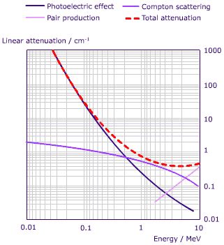 Attenuation Graphs