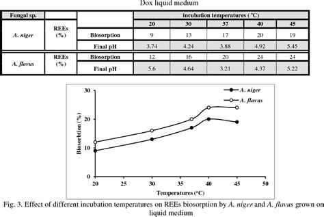 Figure 3 From Biosorption Of Rare Earth Elements By Two Fungal Genera