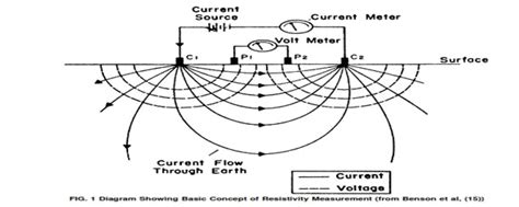 Electrical Resistivity Tomography Ert