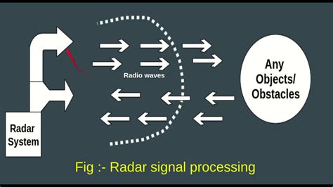 Signal Processing Radar System Tracking Gating And Data Associations