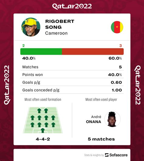 2022 World Cup: Country profile - Cameroon - SportsDesk