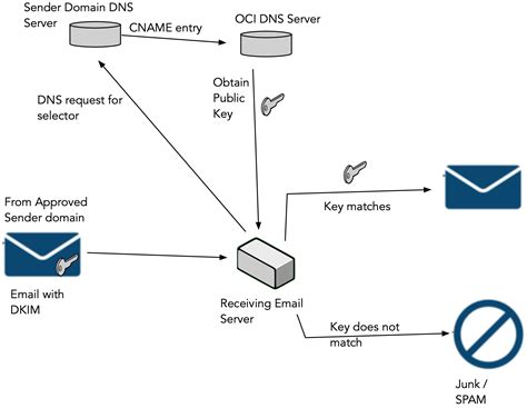 Managing Dkim