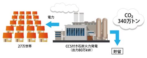 Ccs・ccusとは？具体的な定義と重要視される背景・メリット Net Zero Now