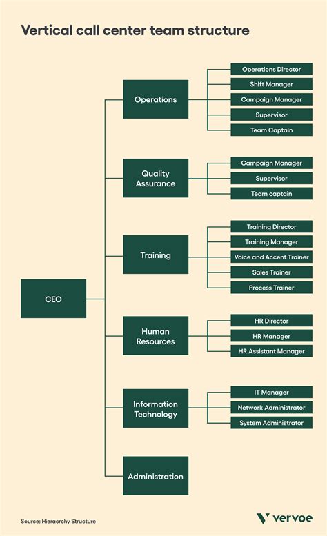 Tips For Choosing A Call Center Team Structure Vervoe