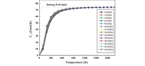 Variation Of The Heat Capacities C V Versus Temperature At Different