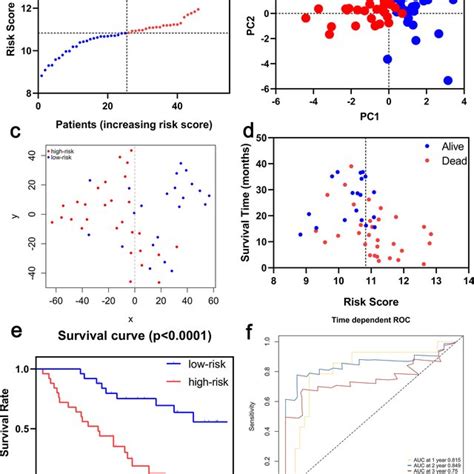 Prognostic Analysis Of The 8 Gene Signature Model In The Freiburg