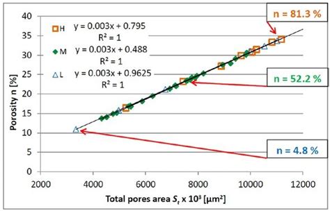 Chart Showing The Correlation Between Porosity N And Total Pore Surface