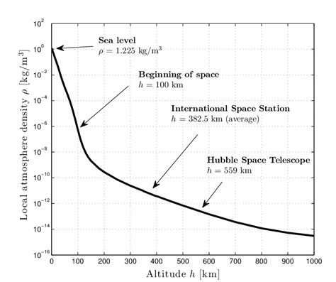 4: U.S. standard atmosphere model 1976. | Download Scientific Diagram