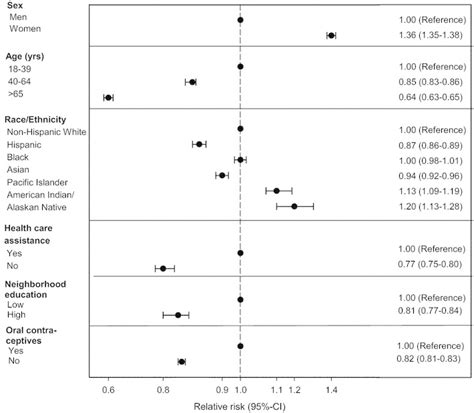 Risk For Asthma By Age Sex Race And Sociodemographic Characteristics Download Scientific Diagram