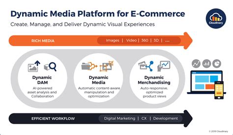 Dynamic Media Platform A Must Have Technology For E Commerce Stack