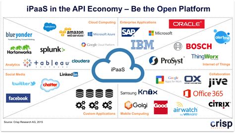 Ipaas Cloud Integrator