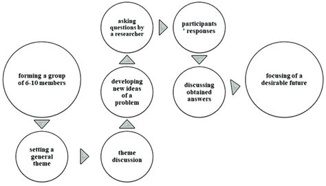 Steps Of The Focus Group Method Taken From Dubovicki 2017 208