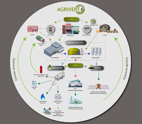 Wastewater Treatment Process Anaerobic Digestion - Printable Templates Free